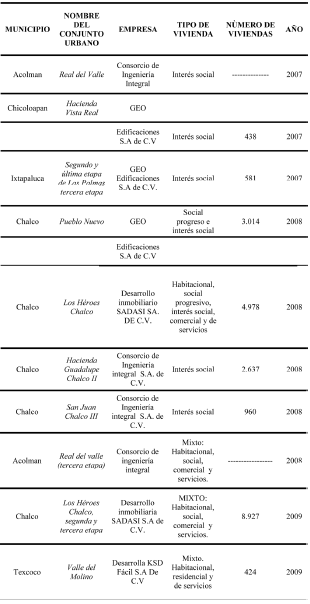 Conjuntos urbanos autorizados de 2005 A 2014 en la regi&oacute;n oriente del Estado de M&eacute;xico