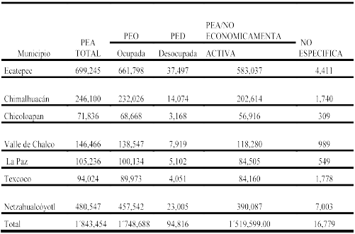 Poblaci&oacute;n Econ&oacute;micamente Activa e Inactiva en municipios de la regi&oacute;n