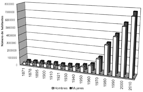 N&uacute;mero de habitantes en el Estado de M&eacute;xico seg&uacute;n sexo, 1871-2010