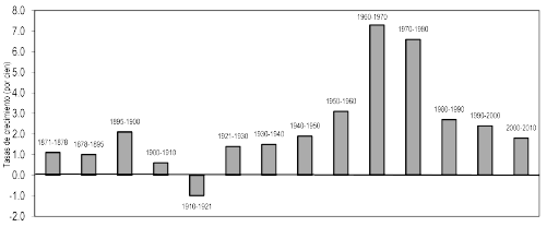 Tasas de crecimiento poblacional en el Estado de M&eacute;xico, 1871-2010