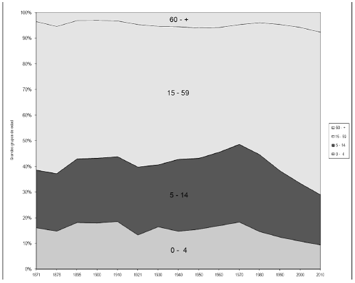 Tendencia de la distribuci&oacute;n por edades en el Estado de M&eacute;xico, 1871-2010