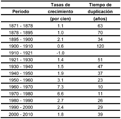 Tasas de crecimiento y tiempo de duplicaci&oacute;n de la poblaci&oacute;n en a&ntilde;os Estado de M&eacute;xico 1871-2010