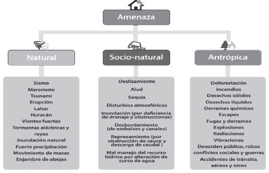 Algunos tipos de amenaza de desastre