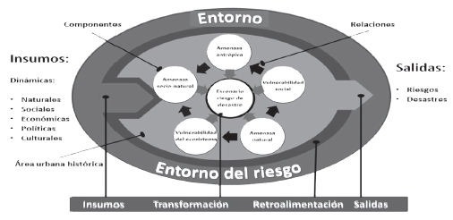 Sistema-escenario riesgo