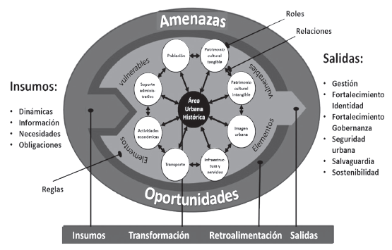 Sistema urbano histórico