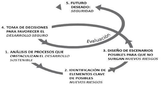 Gestión prospectiva del riesgo de desastres