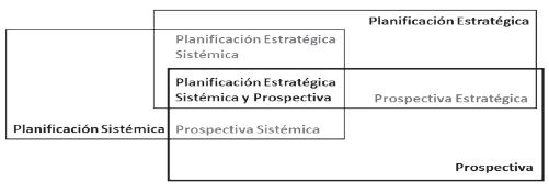 Interrelación ente planificación
estratégica, sistémica y prospectiva