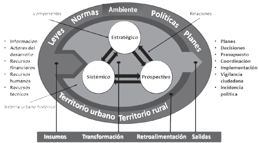 Sistema de la planificación estratégica, sistémica y prospectiva