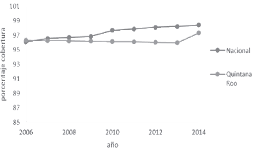 Comparaci&oacute;n del porcentaje de hogares con acceso a
electricidad en el estado