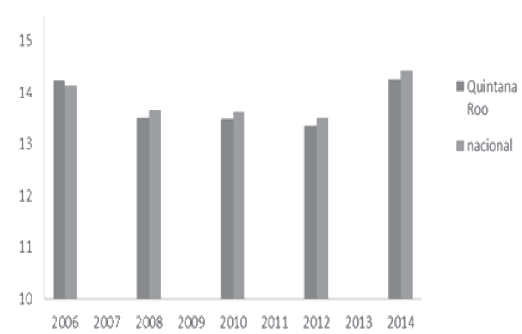 Gasto familiar en transporte (%)