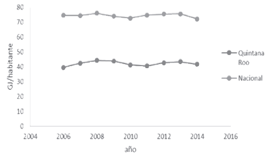 Comparaci&oacute;n del consumo de energ&iacute;a per c&aacute;pita
