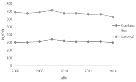  Consumo de Energ&iacute;a
por
unidad
de
PIB,
comparaci&oacute;n
nacional
con
respecto
a Quintana Roo