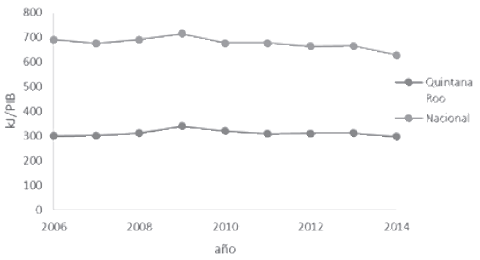 Comparaci&oacute;n de los indicadores nacional y estatal del
consumo de energ&iacute;a/PIB en
el sector industrial