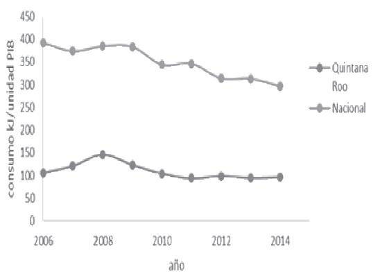 Comparaci&oacute;n de
los indicadores nacional y estatal
del consumo de energ&iacute;a/PIB en
el sector agropecuario