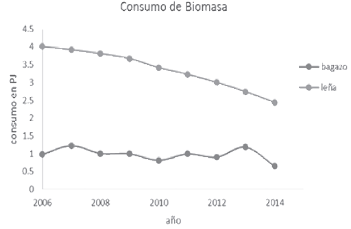  Consumos de bagazo y le&ntilde;a en el
estado