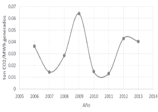  Emisiones de CO2 en el estado por generaci&oacute;n de
energ&iacute;a el&eacute;ctrica