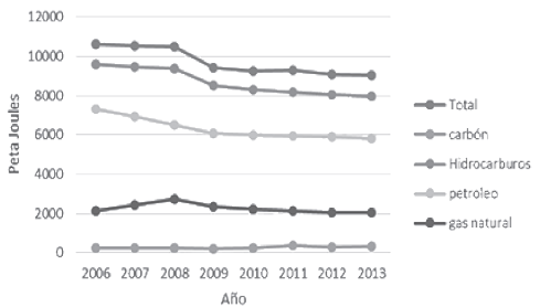 Producci&oacute;n energ&iacute;a primaria en M&eacute;xico