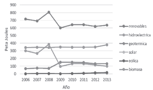 Producci&oacute;n de energ&iacute;a en M&eacute;xico a
partir de fuentes renovables 

 
