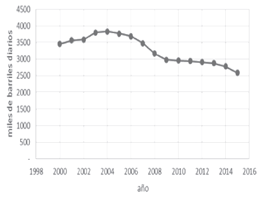 Producci&oacute;n de Petr&oacute;leo en M&eacute;xico