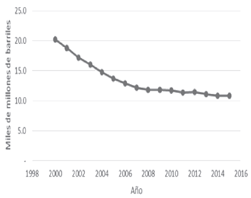 Variaci&oacute;n de las reservas
probadas de petr&oacute;leo en M&eacute;xico