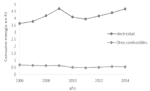 Consumo de energ&iacute;a en Quintana Roo, en los sectores
agropecuario e industrial
