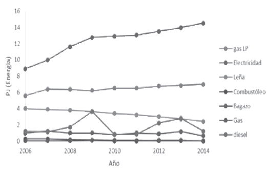 Consumo de Energ&iacute;a por fuente