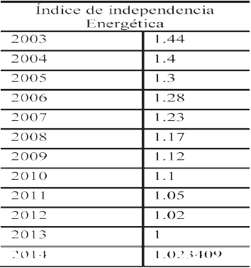  &Iacute;ndice de independencia energ&eacute;tica