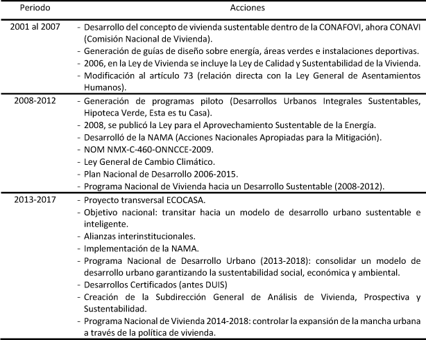 Evoluci&oacute;n de la pol&iacute;tica de vivienda sustentable en M&eacute;xico