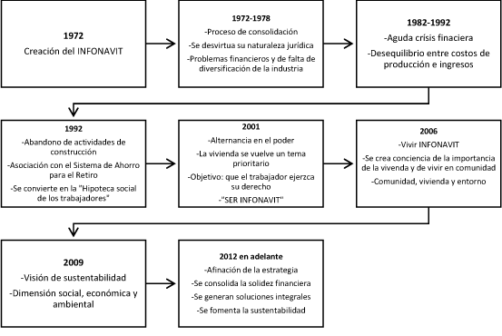 Evoluci&oacute;n
del INFONAVIT