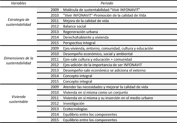 Adopci&oacute;n de
los principios de la sustentabilidad en INFONAVIT