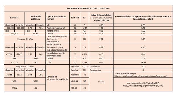 Sector metropolitano Celaya-Querétaro