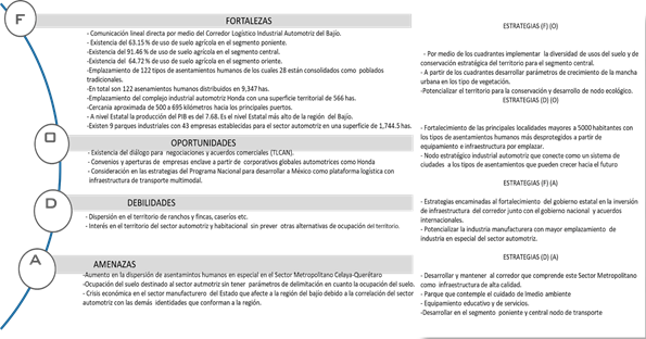 Análisis FODA sector metropolitano Celaya-Querétaro