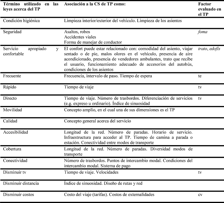Relaci&oacute;n de la pol&iacute;tica p&uacute;blica y
satisfacci&oacute;n del servicio de TP