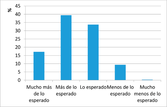 Percepci&oacute;n del tv