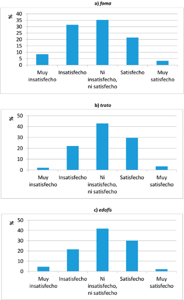 Percepci&oacute;n acerca de los factores
cualitativos del servicio