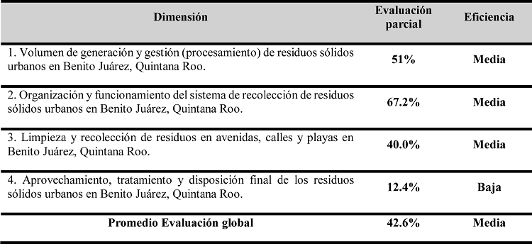 Resultados generales de la evaluación del SiGIRSU de Benito
Juárez
