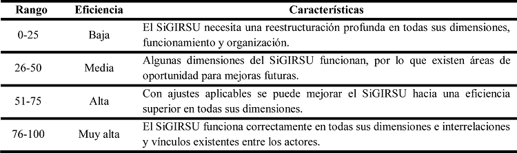 Rangos y características de
la eficiencia del SiGIRSU