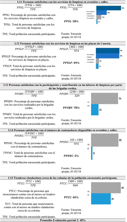  Limpieza y
recolección de residuos en avenidas, calles y playas en Benito Juárez, Quintana
Roo