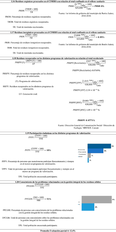Aprovechamiento, tratamiento y disposición
final de los residuos sólidos urbanos en Benito Juárez, Quintana Roo