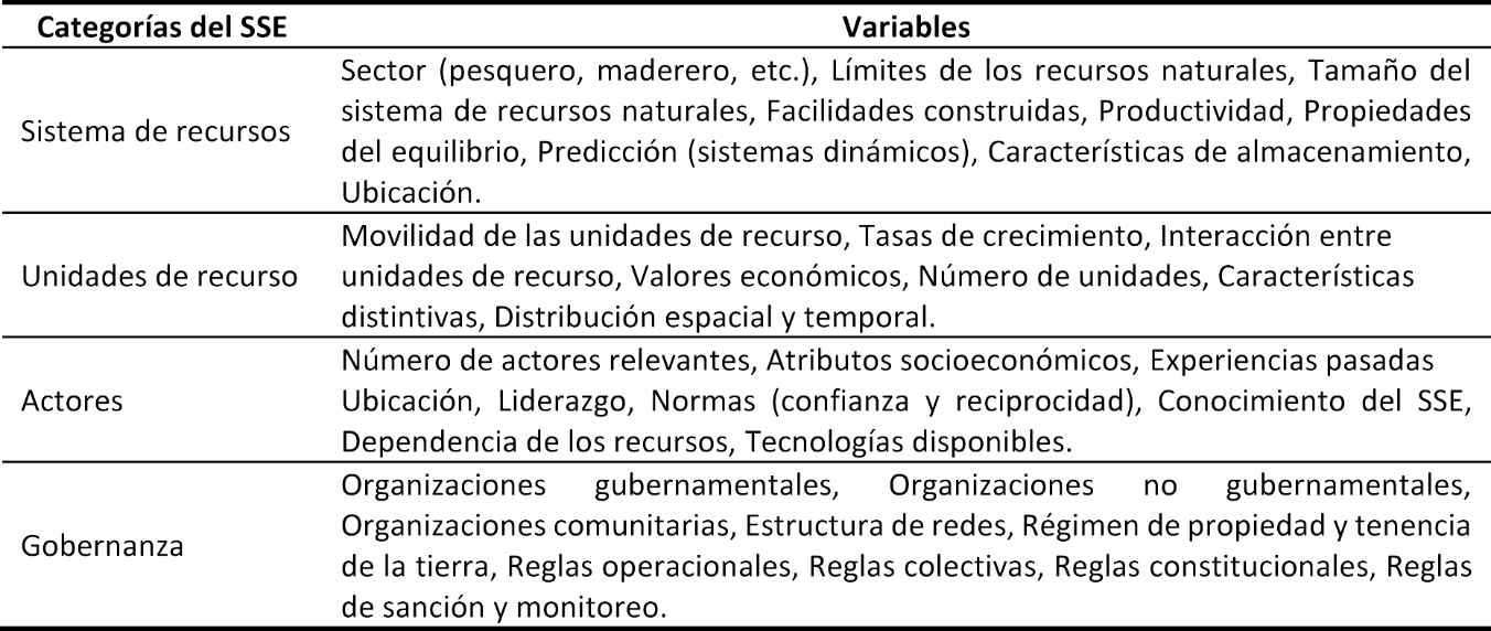 Categorías del SSE. Adaptado de McGinnis y Ostrom (2014)