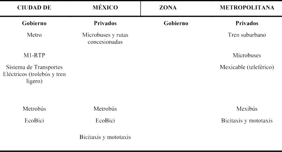 Transporte público y privado en la CDMX y la ZMVM