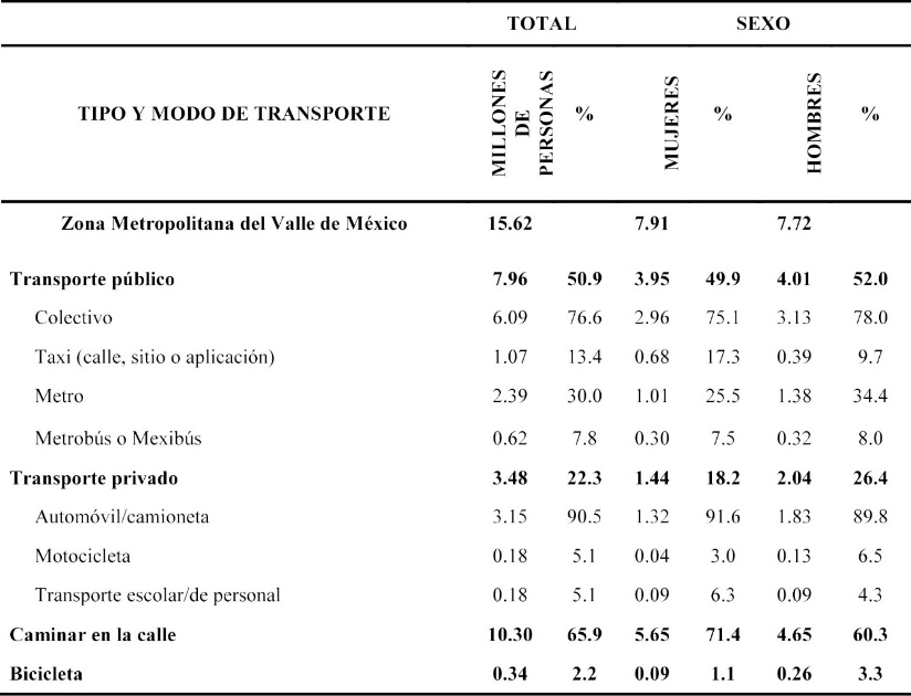 Población viajera y modo de transporte en la ZMVM