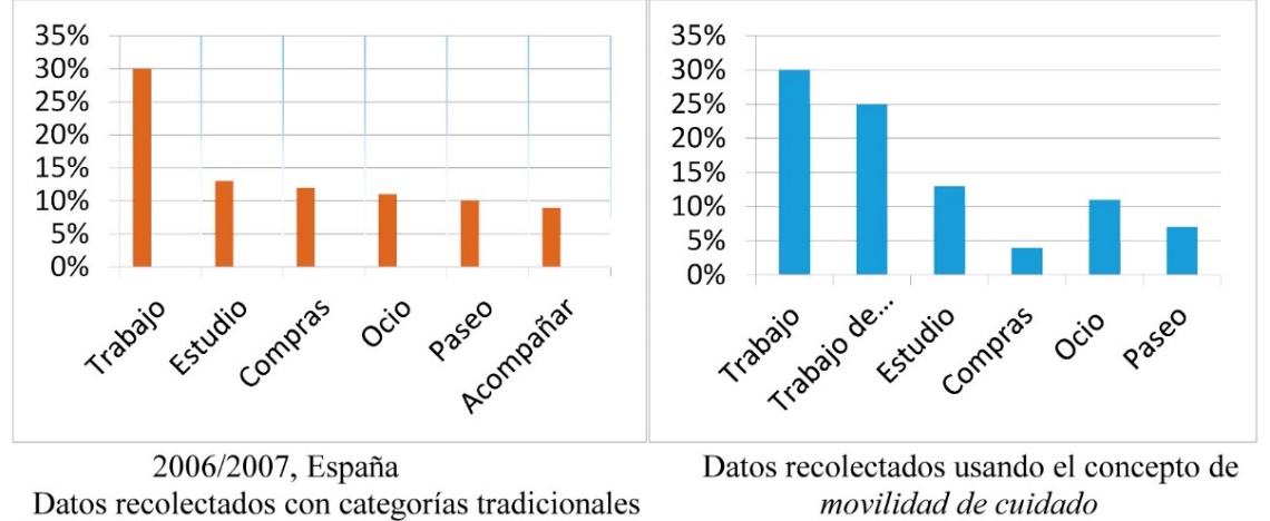 Viajes en transporte público según tipo de viaje