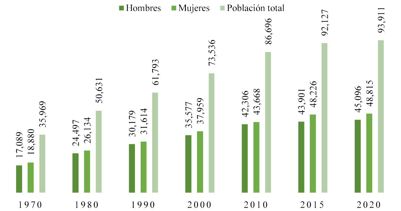 Crecimiento poblacional en Coatepec de 1970 a 2020.