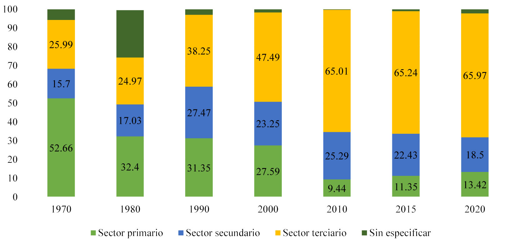 Evoluci�n de los sectores primario, secundario y terciario en Coatepec de 1970 a 2015