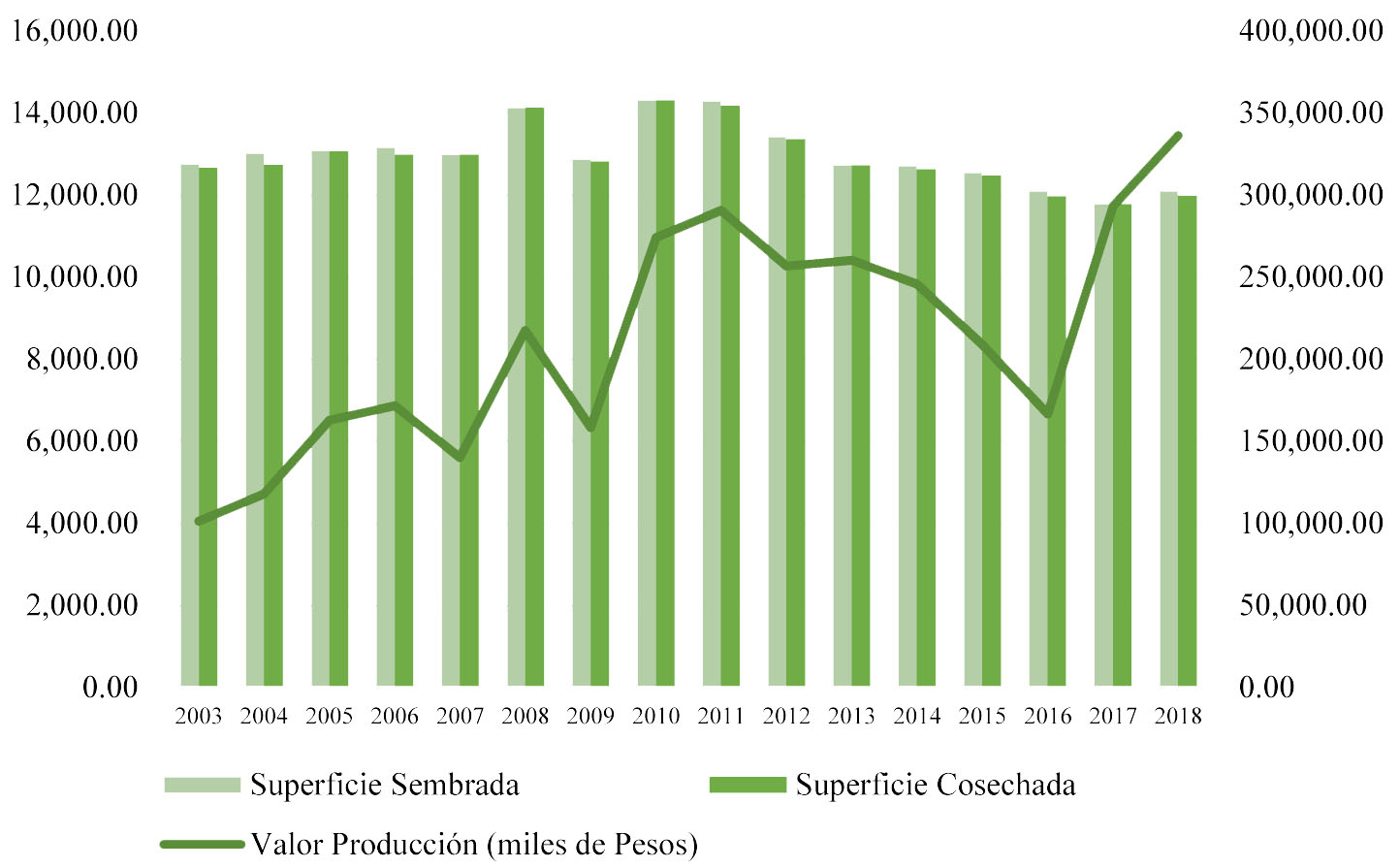 Actividad agr�cola en Coatepec, Veracruz de 2003 a 2018