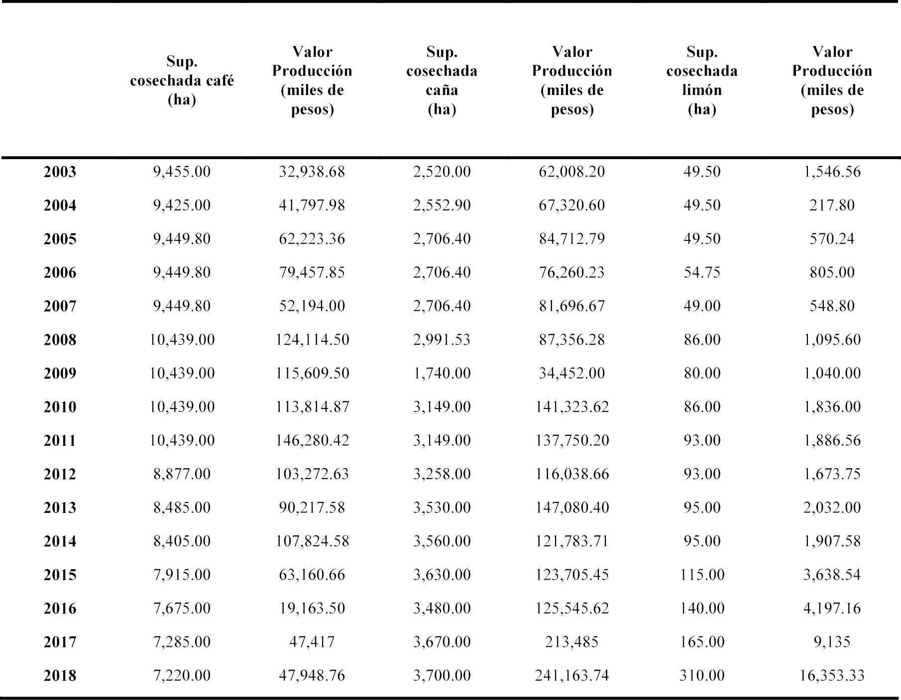Superficie cosechada y valor de la producci�n del caf�, la ca�a de az�car y el lim�n en Coatepec, Veracruz de 2003 a 2018