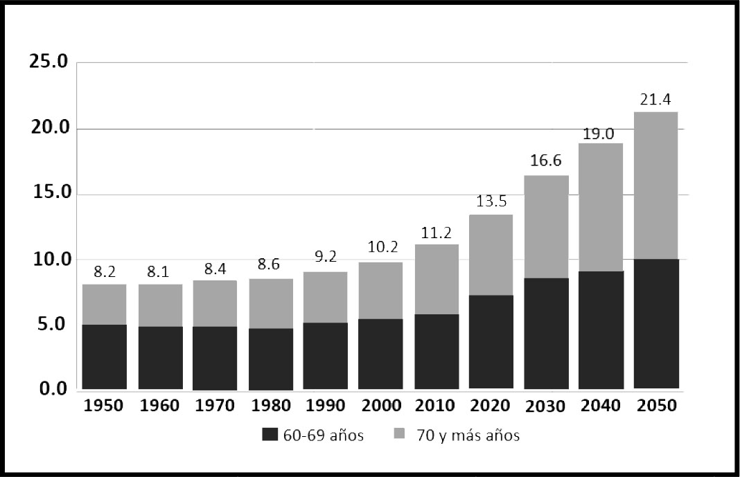 Porcentaje de la poblaci�n mundial de 60 a�os y m�s respecto a la poblaci�n total, 1950-2050. 