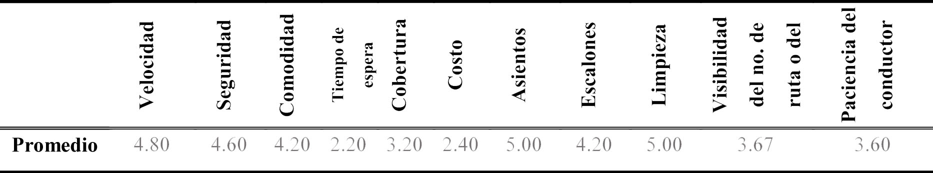 Evaluaci�n de los aspectos del Cami�n/Qrob�s
