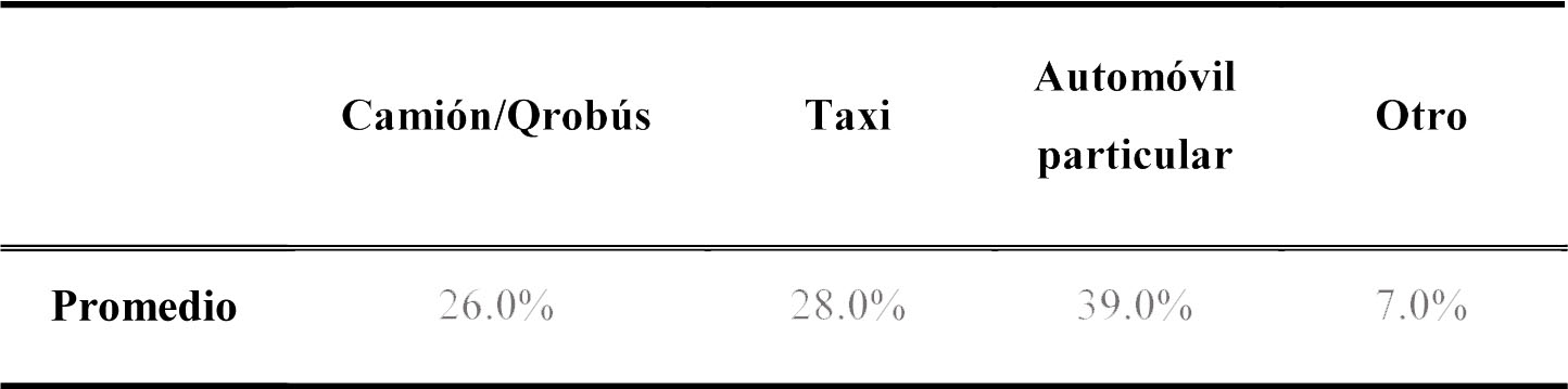Mejor transporte de la localidad